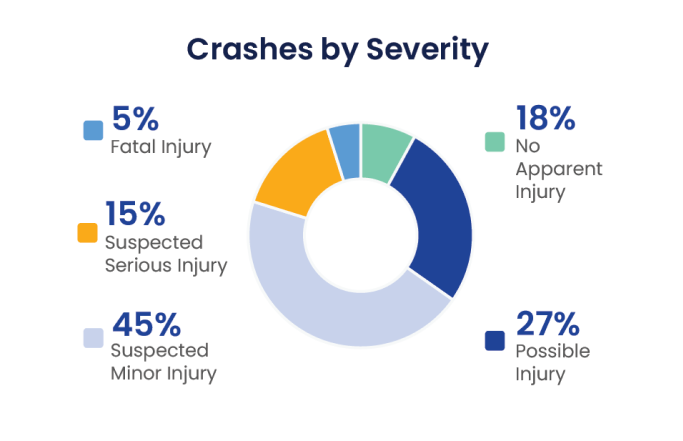 Crashes by Severity: 
                                                    5% - Fatal Injury
                                                    , 15% - Suspected Serious Injury
                                                    , 45% - Suspected Minor Injury
                                                    , 18% - No Apparent Injury
                                                    , 27% - Possible Injury
                                                    
